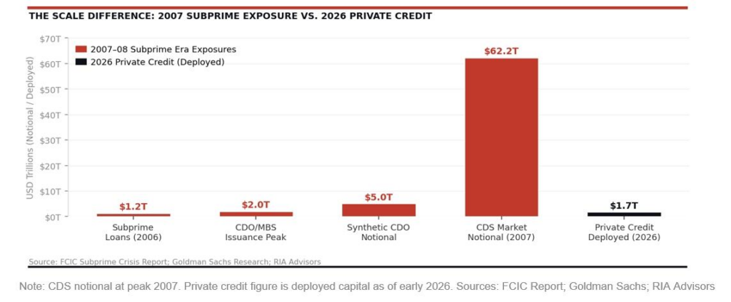 GFC vs Private credit 2026